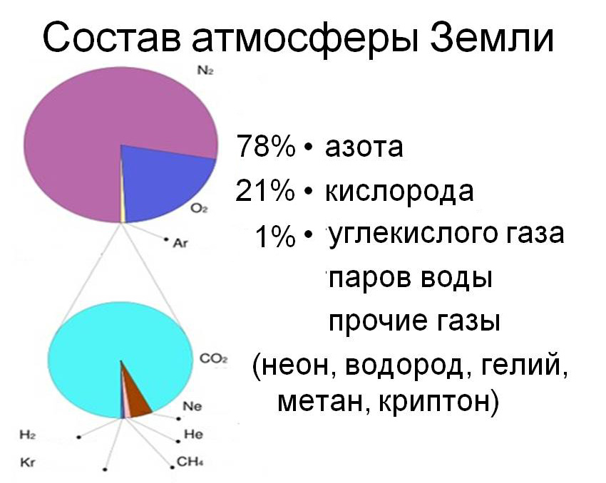 Реферат: Атмосфера Земли